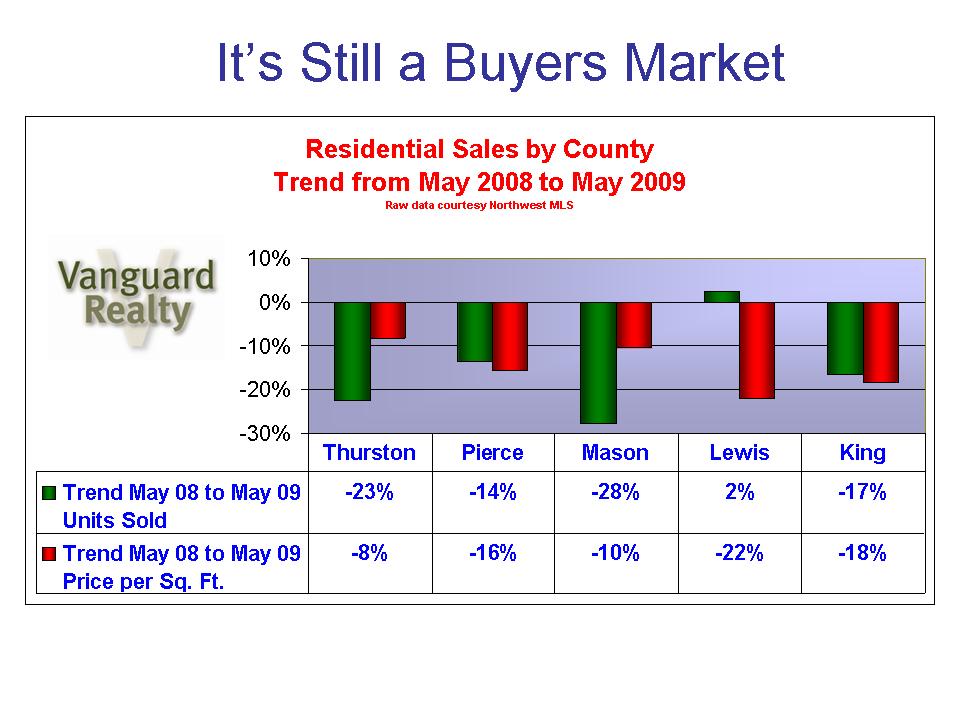 % County Residential rend May 08 to 09
